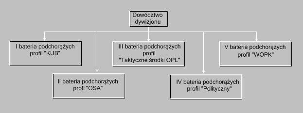 Struktura organizacyjna baterii podchorych w WSO WOPL przed 1983 r.