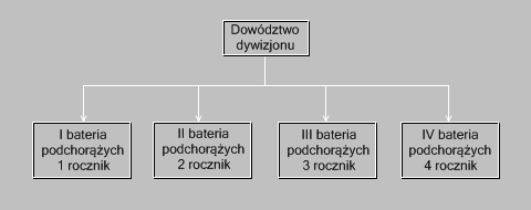 Struktura organizacyjna baterii podchorych w WSO WOPL od 1983 r.